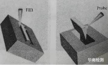 聚焦離子束（focused ion beam，FIB）