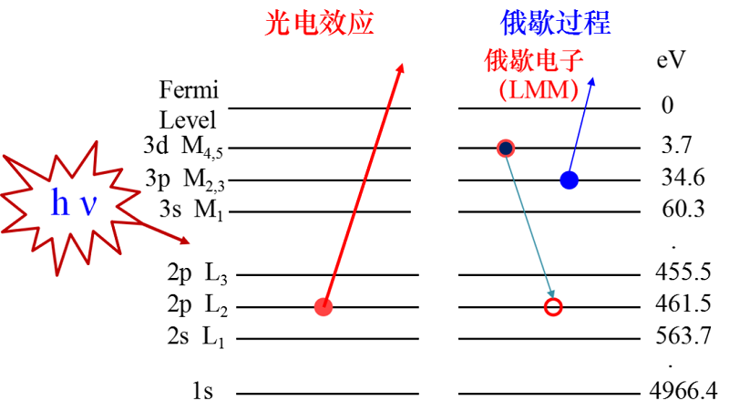 X射線光電子能譜