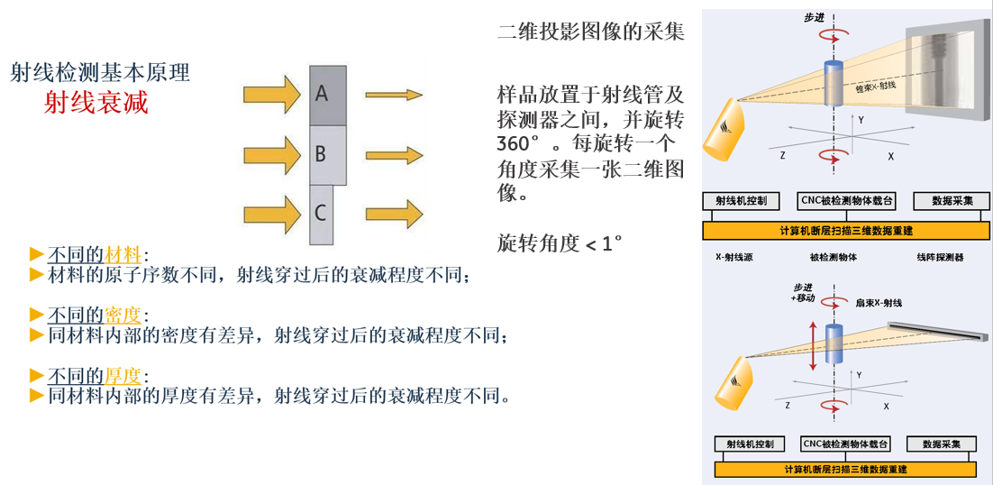 巖芯CT掃描檢測(cè)原理