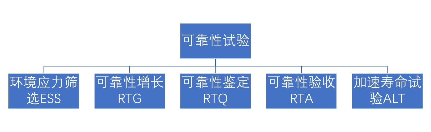 可靠性試驗