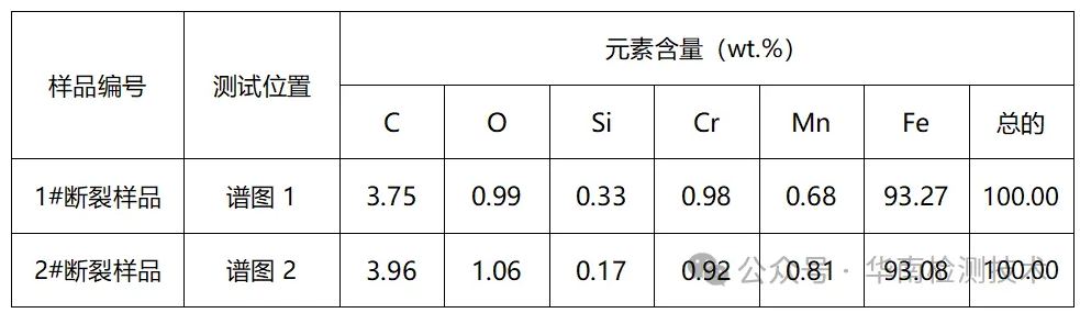 EDS測試數據