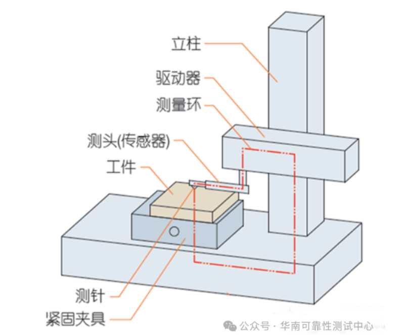 表面粗糙度測試