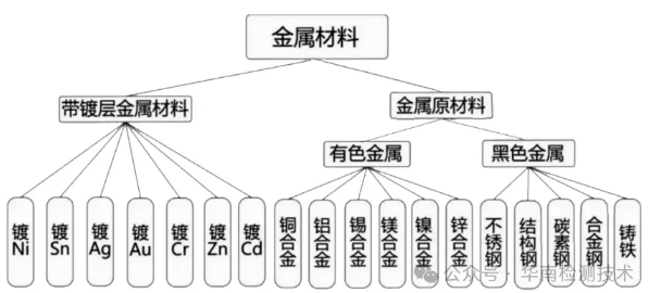 金屬材料檢測