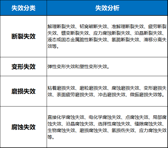 金屬材料及零部件失效分析