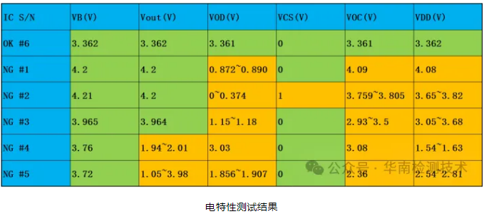 PCBA漏電失效分析