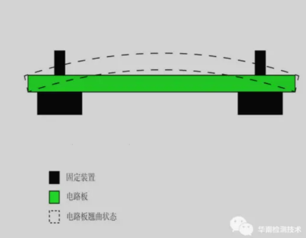 pcb翹曲度測(cè)量