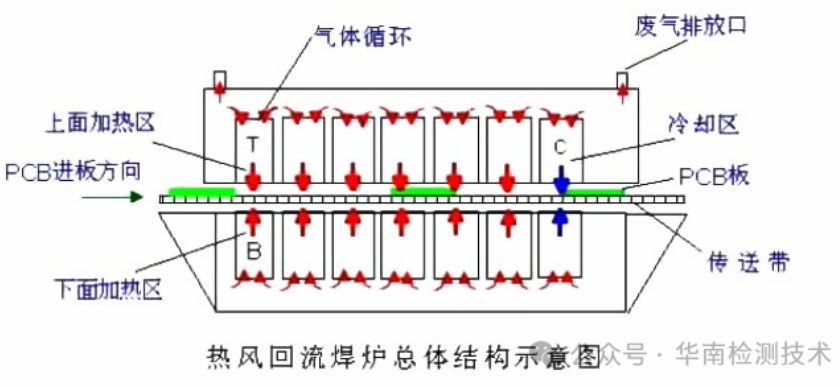 PCB板熱風(fēng)回流焊測(cè)試