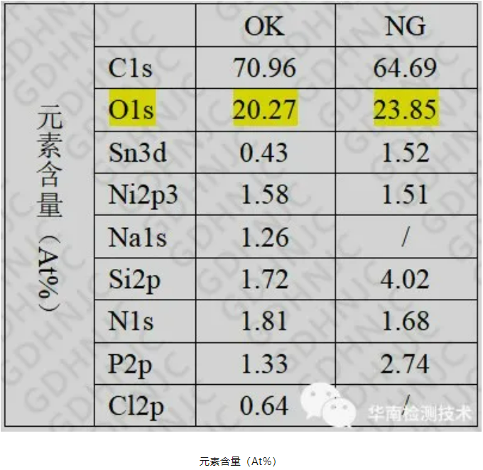 連接器虛焊失效分析