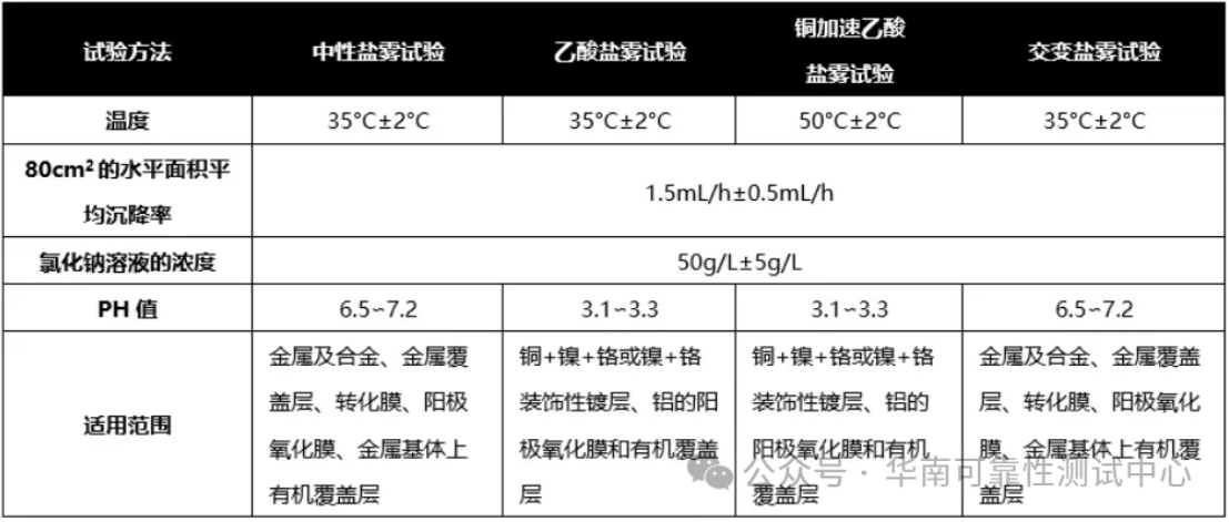 鹽霧試驗