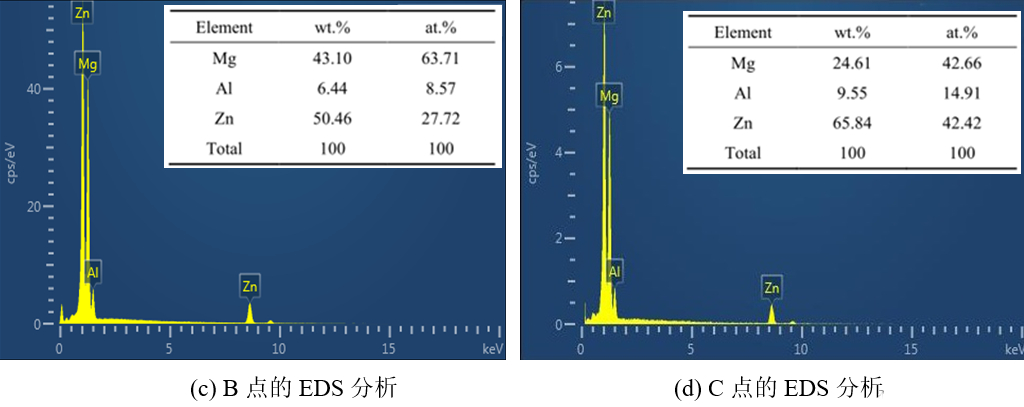 EDS能譜分析