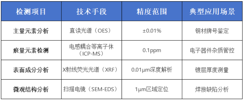 金屬成分檢測 金屬成分檢測