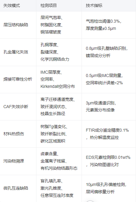 PCB切片分析